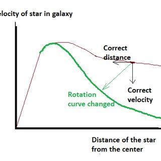 How the galaxy rotation curve changes if the space is diluted away from ...