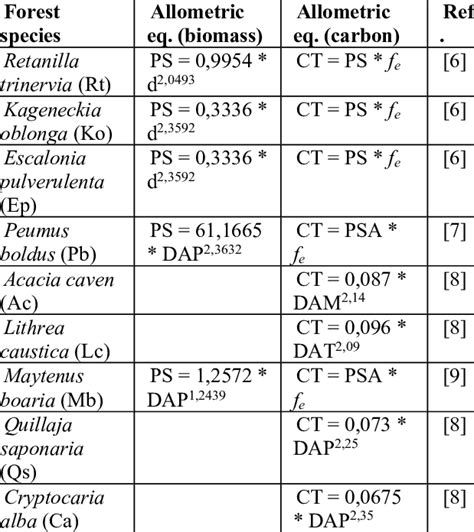 Allometric Equations Use For The Biomass Calculation Of The Tree