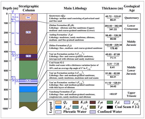 Stratigraphic Structure And Aquifer Distribution In The Study Area