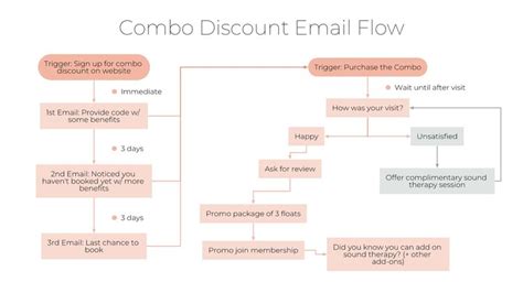 Email Funnel and Automation Setup for a Float Therapy Spa