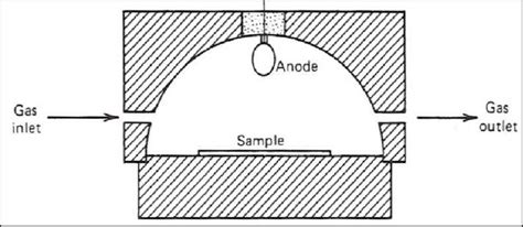 2π Gas Flow Proportional Counter Knoll 1999 Download Scientific