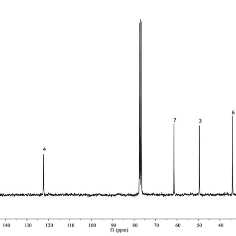 ¹³c Nmr Spectrum Of Ligand 1 In Cdcl3 Download Scientific Diagram