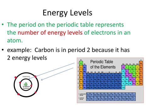 Electron Energy Levels Periodic Table