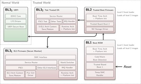 Exploring The ARMv8 System Level Multi Cores