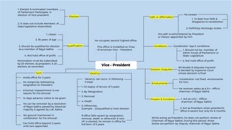 Vice President Of India Mind Map Upsc Shravi Ias