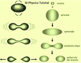 Liquid Drop Model Of Nucleus M Physics Tutorial