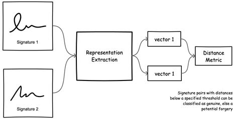 Deep Learning For Automatic Offline Signature Verification An Introduction