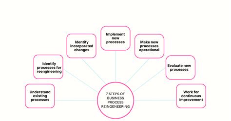 Implementation Process