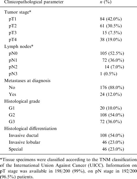 Distribution Of Tnm Stage Histological Grade And Tumour Types In The