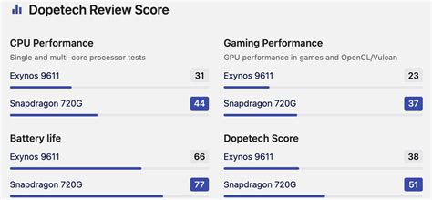 Samsung Exynos 9611 Vs Snapdragon 720g Which Is The Best