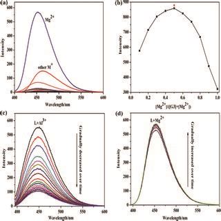 A Normalized Absorption And Emission Spectrum Of G Mg Sol And