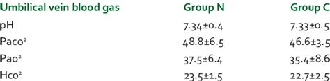 Umbilical cord vein blood gas analysis at delivery expressed as mean±SD | Download Scientific ...