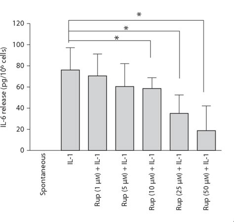 Figure From Rupatadine Inhibits Proinflammatory Mediator Secretion