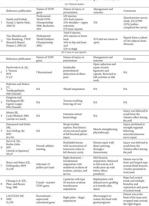 Table 1 from Tug-of-War Injuries: A Case Report and Review of the ...