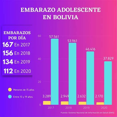 Cada Día Se Registran Más De 100 Embarazos En Adolescentes Mi Derecho