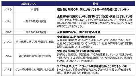 Dx推進指標の2021年版分析結果を公開、前年より平均値が微増し、dx未着手の企業は2割─ipa It Leaders