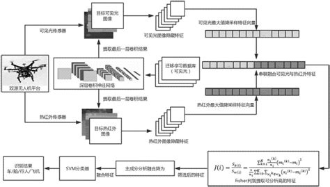 基于卷积神经网络的双源图像特征提取及融合识别方法与流程