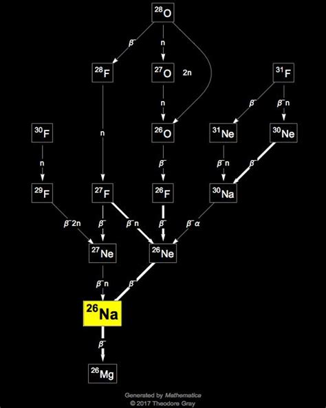 Isotope data for sodium-26 in the Periodic Table