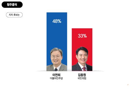 중부매일 여론조사 청주흥덕 이연희 48 Vs 김동원 33