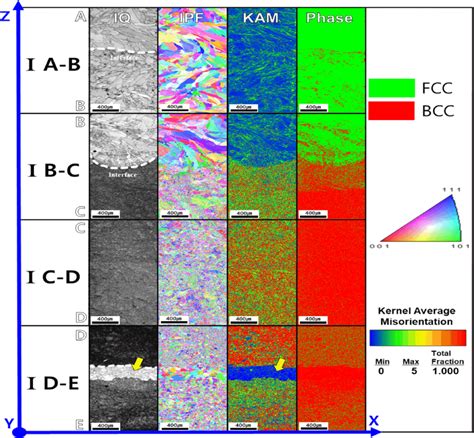 Ebsd Iq Ipf And Kam Maps Phase Maps In Interface Of O C