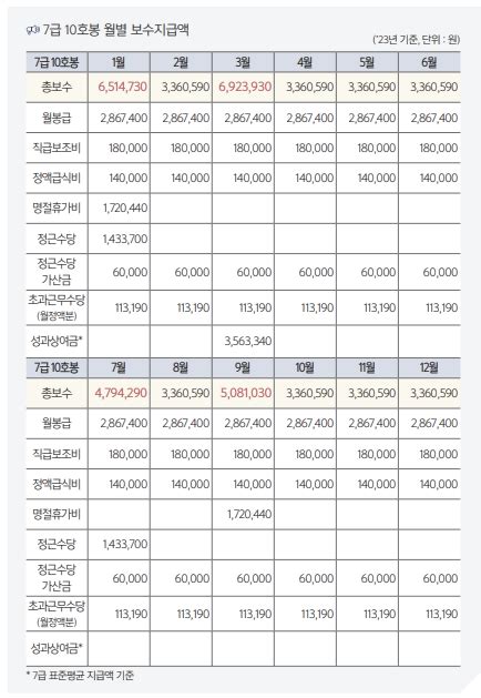 9급 공무원 월급 Vs 7급 공무원 연봉 2023 봉급표 초봉 연금 네이버 블로그