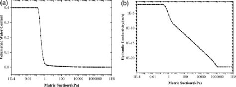 A The Soil Water Characteristic Curve Swcc For The Experimental