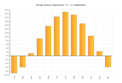 Independence Weather averages & monthly Temperatures | United States ...