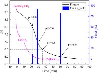 Variations In The PH And CaCO3 Yield Plotted As A Function Of Time