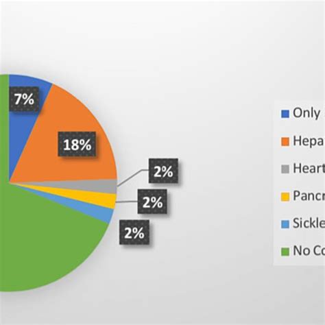 Complications due to iron overload | Download Scientific Diagram