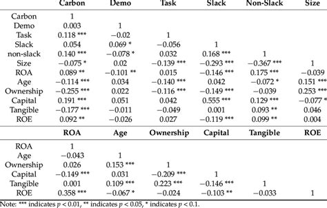 Correlation coefficient table. | Download Scientific Diagram