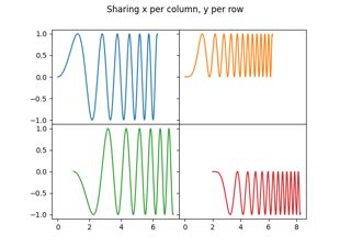 Nebenhandlungen Achsen Und Figuren Matplotlib Visualisierung Mit Python