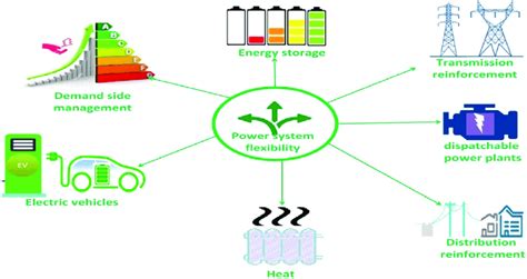 Sources Of Power System Flexibility Download Scientific Diagram