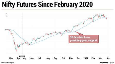 Nifty This Week Technical Charts And More March Series R I P