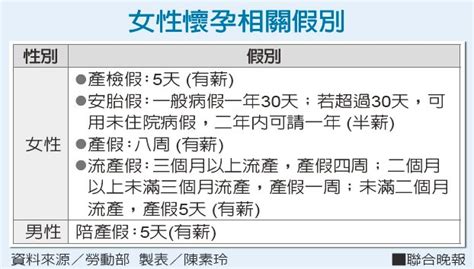 勞工懷孕產檢假、安胎假、產假怎麼用？｜udn 媽咪拜mamibuy