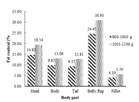 The Fat Content Of Siamese Catfish Pangasius Hypopthalmus With