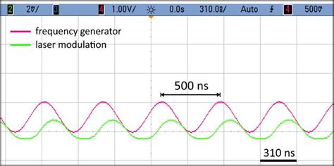 3 Oscilloscope screenshot showing the 2-MHz sinusoidal wave at the ...