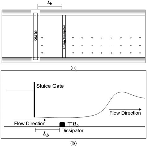 Water Free Full Text Hydraulic Jump And Energy Dissipation With