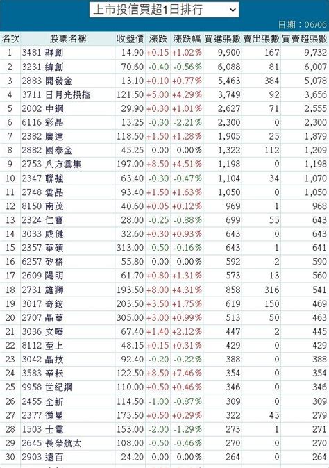 3481 群創 66投信買超 第一依舊是群創｜cmoney 股市爆料同學會