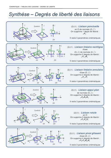 Liaisons synthèse Mécanique CINEMATIQUE TABLEAU DES LIAISONS