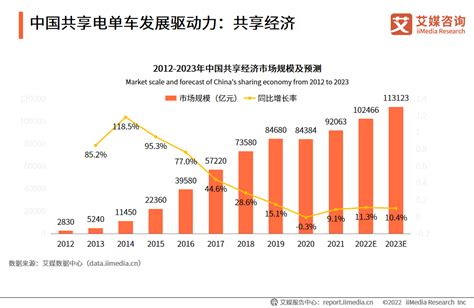 中国共享电单车趋势分析：预计2022年突破一百亿财经头条