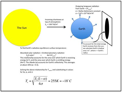 Radiation Balance