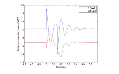 The Active And The Reactive Power Of The Wtg In Case Of A Three