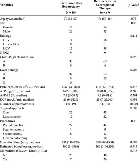 Patient Characteristics Stratified By The Previous Treatment Modalities