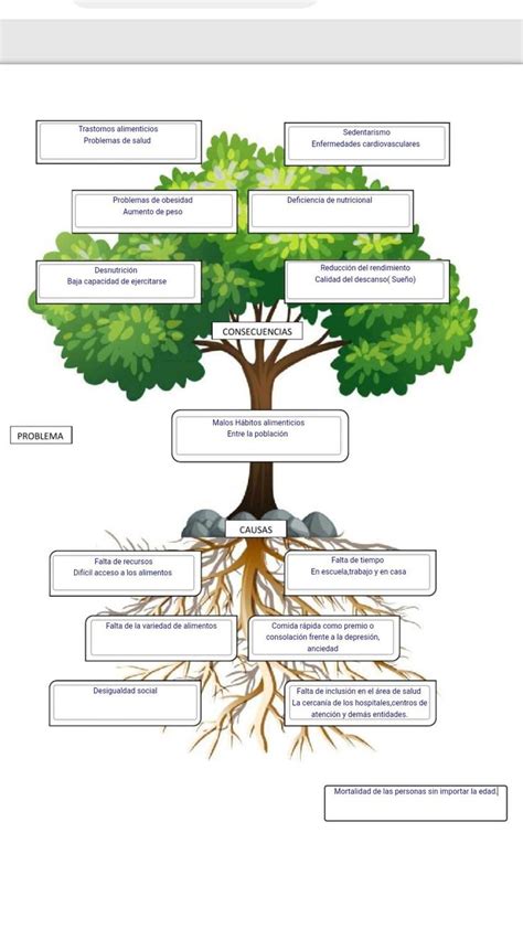 Pin De Edna En Pins Creados Por Ti Arbol De Problemas Lecciones De