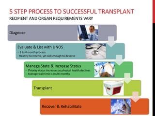 Road To A Transplant A Glimpse At The Organ Transplantation Process Ppt