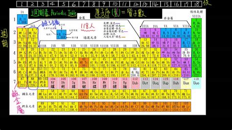 2 3觀念01現代週期表簡介 7週期18族 化學 均一教育平台