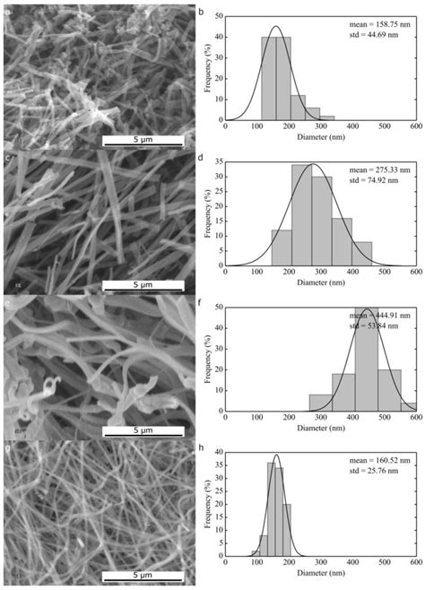 Sem Micrographs And Corresponding Histograms Of Size Distribution Of