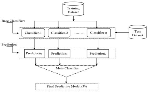 Sustainability Free Full Text Optimized Stacking Ensemble Learning