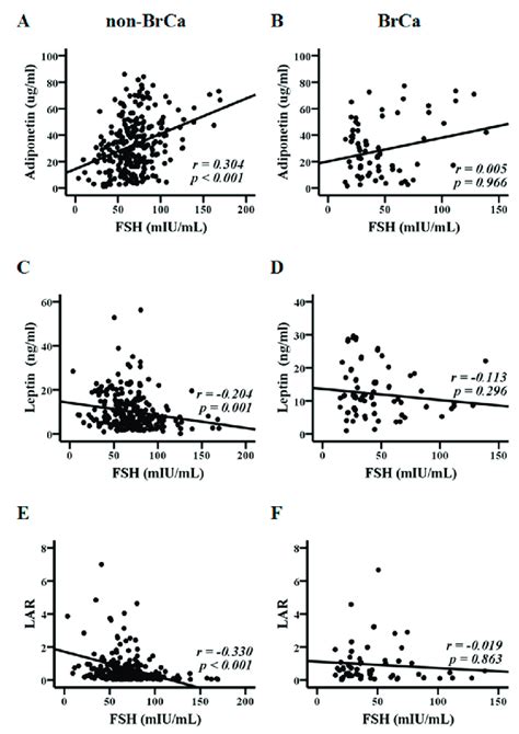 Associations Between Fsh Adiponectin Leptin And The Leptin To