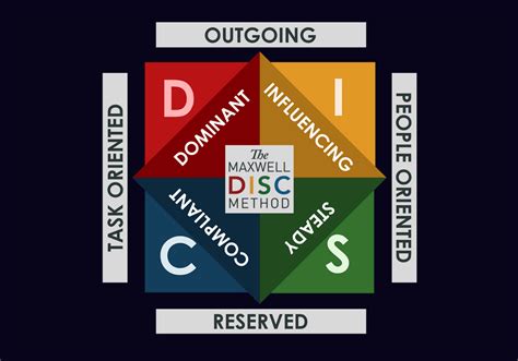 A Deep Dive Into The Components Of The Disc Personality Assessment Katalistaacademy Medium